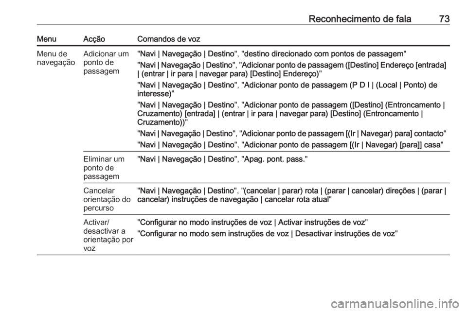 OPEL CASCADA 2018.5 Manual de Informação e Lazer (in Portugues) Reconhecimento de fala73MenuAcçãoComandos de vozMenu de
navegaçãoAdicionar um
ponto de
passagem" Navi | Navegação | Destino ", "destino direcionado com pontos de passagem "
" OPEL CASCADA 2018.5 Manual de Informação e Lazer (in Portugues) Reconhecimento de fala73MenuAcçãoComandos de vozMenu de
navegaçãoAdicionar um
ponto de
passagem" Navi | Navegação | Destino ", "destino direcionado com pontos de passagem "
"