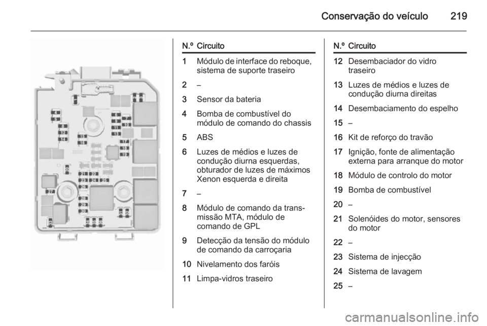 OPEL CORSA 2015.75  Manual de Instruções (in Portugues) Conservação do veículo219
N.ºCircuito1Módulo de interface do reboque,
sistema de suporte traseiro2–3Sensor da bateria4Bomba de combustível do módulo de comando do chassis5ABS6Luzes de médios