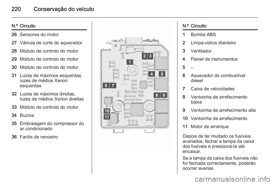 OPEL CORSA 2015.75  Manual de Instruções (in Portugues) 220Conservação do veículo
N.ºCircuito26Sensores do motor27Válvula de corte do aquecedor28Módulo de controlo do motor29Módulo de controlo do motor30Módulo de controlo do motor31Luzes de máximo