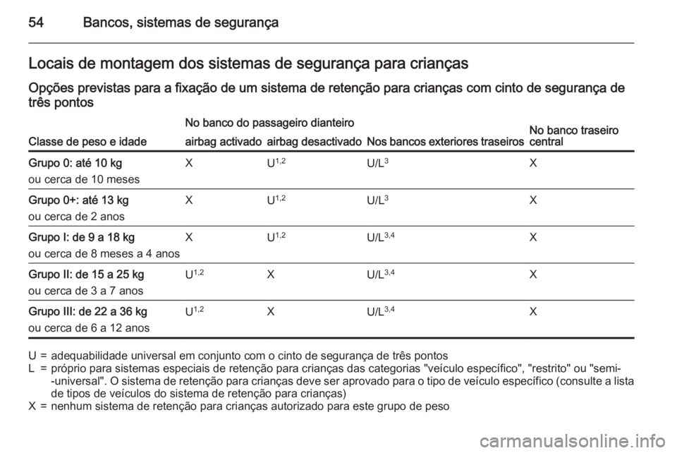 OPEL CORSA 2015.75 Manual de Instruções (in Portugues) 54Bancos, sistemas de segurançaLocais de montagem dos sistemas de segurança para crianças
Opções previstas para a fixação de um sistema de retenção para crianças com cinto de segurança de t OPEL CORSA 2015.75 Manual de Instruções (in Portugues) 54Bancos, sistemas de segurançaLocais de montagem dos sistemas de segurança para crianças
Opções previstas para a fixação de um sistema de retenção para crianças com cinto de segurança de t