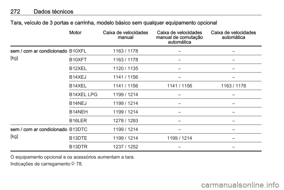 OPEL CORSA 2017  Manual de Instruções (in Portugues) 272Dados técnicosTara, veículo de 3 portas e carrinha, modelo básico sem qualquer equipamento opcionalMotorCaixa de velocidadesmanualCaixa de velocidades
manual de comutação automáticaCaixa de v