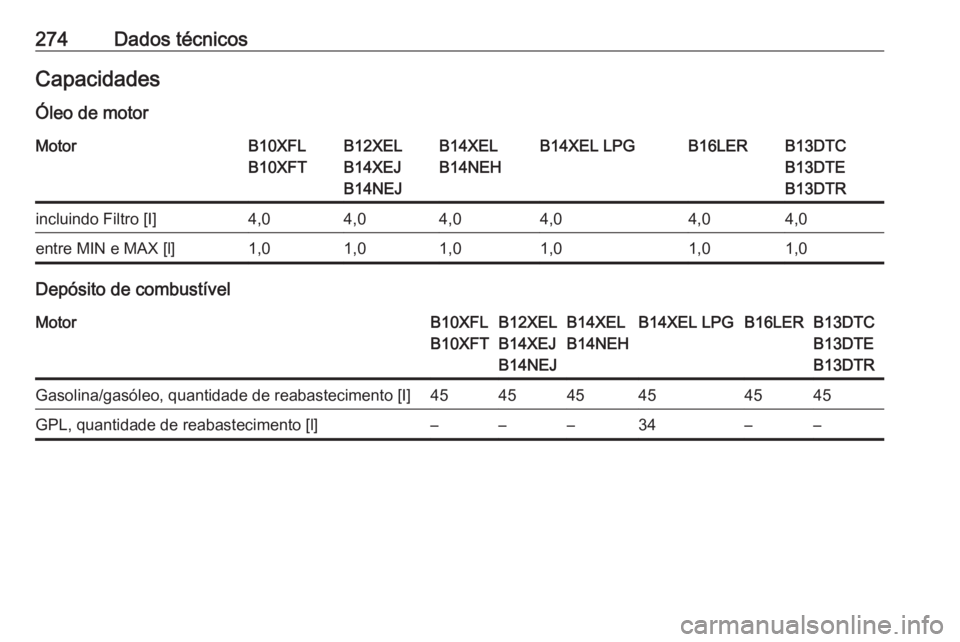 OPEL CORSA 2017  Manual de Instruções (in Portugues) 274Dados técnicosCapacidades
Óleo de motorMotorB10XFL
B10XFTB12XEL
B14XEJ
B14NEJB14XEL
B14NEHB14XEL LPGB16LERB13DTC
B13DTE
B13DTRincluindo Filtro [I]4,04,04,04,04,04,0entre MIN e MAX [l]1,01,01,01,0
