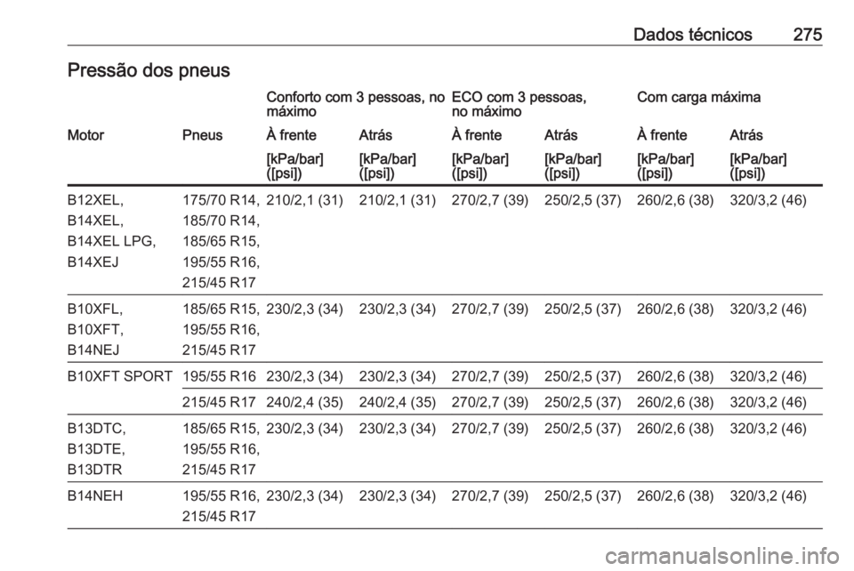 OPEL CORSA 2017  Manual de Instruções (in Portugues) Dados técnicos275Pressão dos pneusConforto com 3 pessoas, no
máximoECO com 3 pessoas,
no máximoCom carga máximaMotorPneusÀ frenteAtrásÀ frenteAtrásÀ frenteAtrás[kPa/bar]
([psi])[kPa/bar]
([