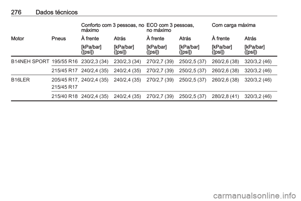 OPEL CORSA 2017  Manual de Instruções (in Portugues) 276Dados técnicosConforto com 3 pessoas, no
máximoECO com 3 pessoas,
no máximoCom carga máximaMotorPneusÀ frenteAtrásÀ frenteAtrásÀ frenteAtrás[kPa/bar]
([psi])[kPa/bar]
([psi])[kPa/bar]
([p