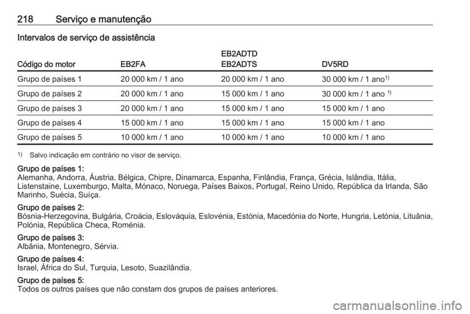 OPEL CORSA F 2020 Manual de Instruções (in Portugues) 218Serviço e manutençãoIntervalos de serviço de assistência
Código do motorEB2FA
EB2ADTD
EB2ADTS
DV5RD
Grupo de países 120 000 km / 1 ano20 000 km / 1 ano30 000 km / 1 ano 1)Grupo de países 22 OPEL CORSA F 2020 Manual de Instruções (in Portugues) 218Serviço e manutençãoIntervalos de serviço de assistência
Código do motorEB2FA
EB2ADTD
EB2ADTS
DV5RD
Grupo de países 120 000 km / 1 ano20 000 km / 1 ano30 000 km / 1 ano 1)Grupo de países 22