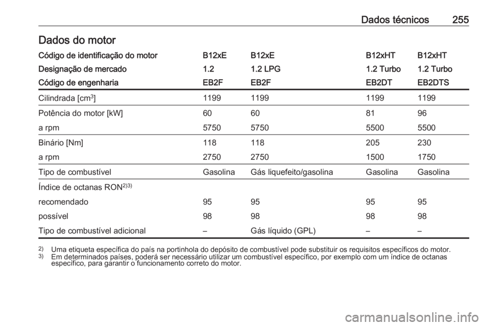 OPEL CROSSLAND X 2018.5  Manual de Instruções (in Portugues) Dados técnicos255Dados do motorCódigo de identificação do motorB12xEB12xEB12xHTB12xHTDesignação de mercado1.21.2 LPG1.2 Turbo1.2 TurboCódigo de engenhariaEB2FEB2FEB2DTEB2DTSCilindrada [cm3
]119