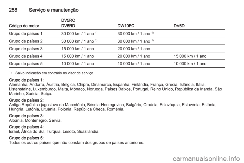 OPEL GRANDLAND X 2019.75  Manual de Instruções (in Portugues) 258Serviço e manutenção
Código do motor
DV5RC
DV5RD
DW10FCDV6D
Grupo de países 130 000 km / 1 ano  1)30 000 km / 1 ano  1)Grupo de países 230 000 km / 1 ano 1)30 000 km / 1 ano  1)Grupo de país