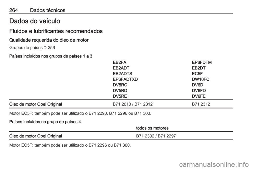 OPEL GRANDLAND X 2019.75  Manual de Instruções (in Portugues) 264Dados técnicosDados do veículo
Fluidos e lubrificantes recomendados Qualidade requerida do óleo de motor
Grupos de países  3 256
Países incluídos nos grupos de países 1 a 3EB2FA
EB2ADT
EB2AD
