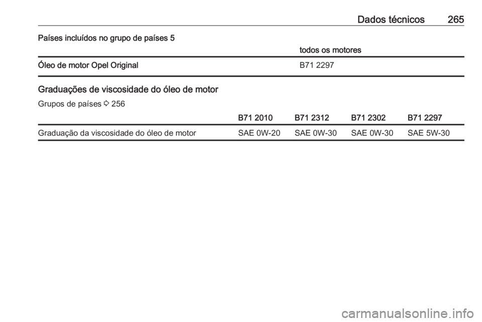 OPEL GRANDLAND X 2019.75  Manual de Instruções (in Portugues) Dados técnicos265Países incluídos no grupo de países 5todos os motoresÓleo de motor Opel OriginalB71 2297
Graduações de viscosidade do óleo de motor
Grupos de países  3 256
B71 2010B71 2312B7