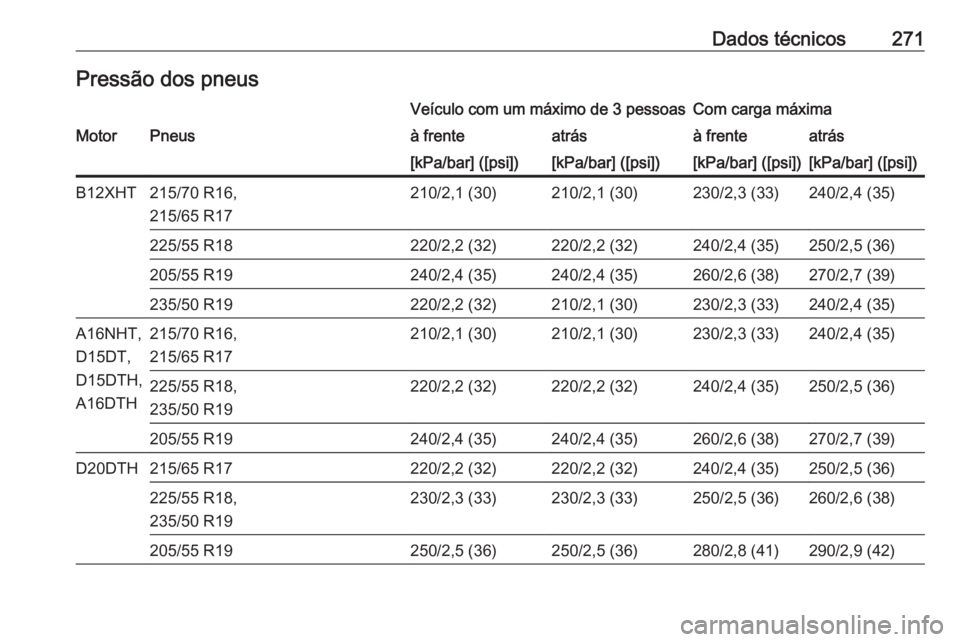 OPEL GRANDLAND X 2019.75  Manual de Instruções (in Portugues) Dados técnicos271Pressão dos pneusVeículo com um máximo de 3 pessoasCom carga máximaMotorPneusà frenteatrásà frenteatrás[kPa/bar] ([psi])[kPa/bar] ([psi])[kPa/bar] ([psi])[kPa/bar] ([psi])B12