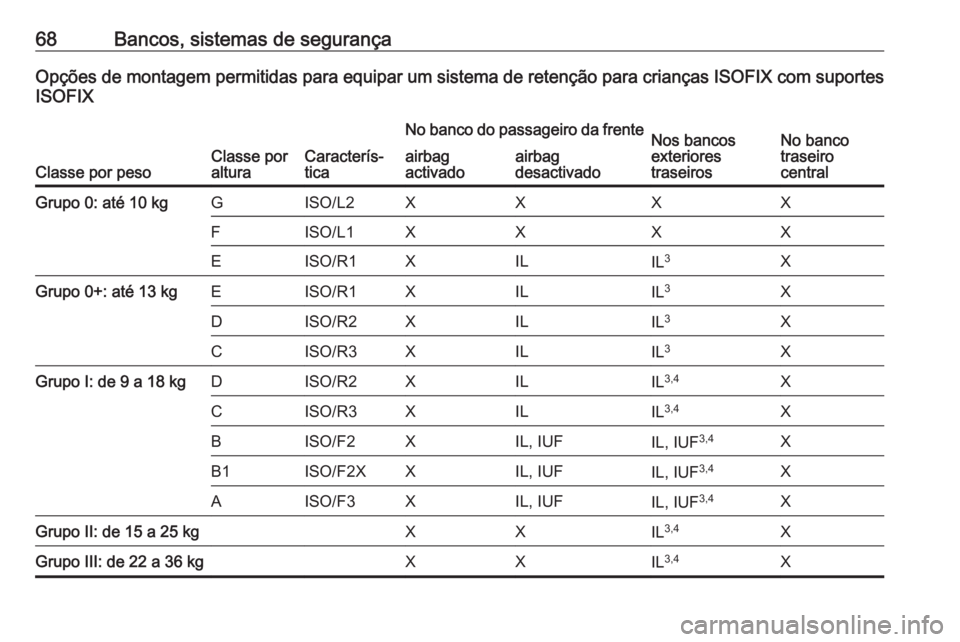 OPEL GRANDLAND X 2019.75  Manual de Instruções (in Portugues) 68Bancos, sistemas de segurançaOpções de montagem permitidas para equipar um sistema de retenção para crianças ISOFIX com suportes
ISOFIX
Classe por pesoClasse por
alturaCaracterís‐
tica
No b