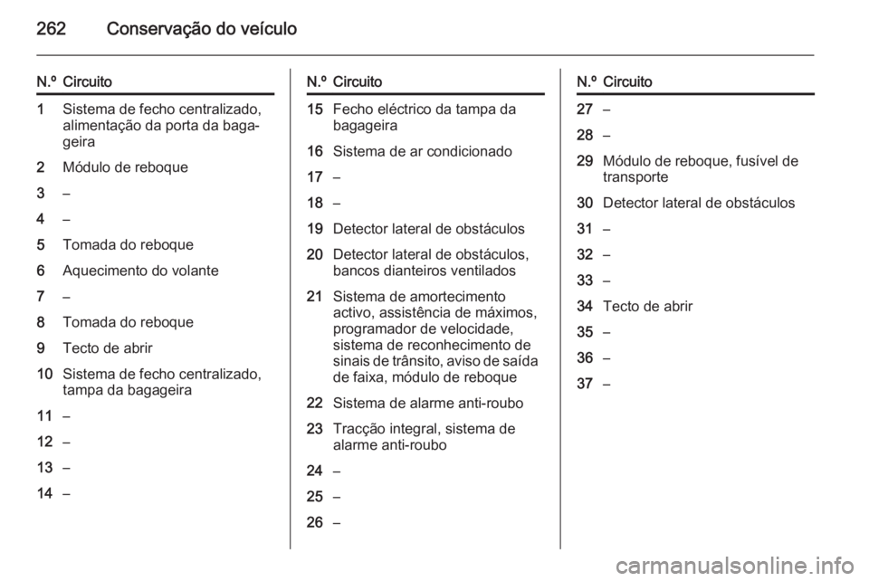 OPEL INSIGNIA 2014  Manual de Instruções (in Portugues) 262Conservação do veículo
N.ºCircuito1Sistema de fecho centralizado,
alimentação da porta da baga‐
geira2Módulo de reboque3–4–5Tomada do reboque6Aquecimento do volante7–8Tomada do reboq