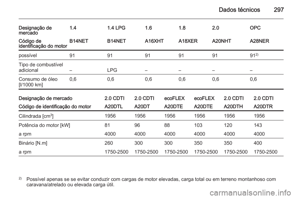 OPEL INSIGNIA 2014  Manual de Instruções (in Portugues) Dados técnicos297
Designação de
mercado1.41.4 LPG1.61.82.0OPCCódigo de
identificação do motorB14NETB14NETA16XHTA18XERA20NHTA28NERpossível919191919191 2)Tipo de combustível
adicional
–LPG–