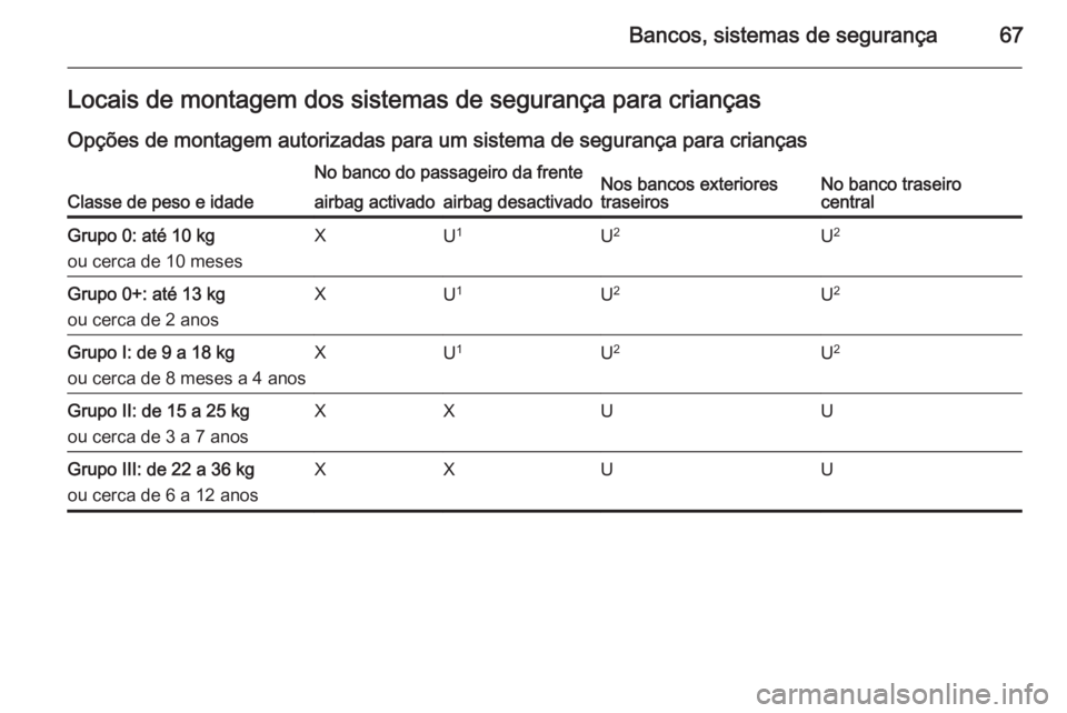 OPEL INSIGNIA 2014  Manual de Instruções (in Portugues) Bancos, sistemas de segurança67Locais de montagem dos sistemas de segurança para crianças
Opções de montagem autorizadas para um sistema de segurança para crianças
Classe de peso e idade
No ban