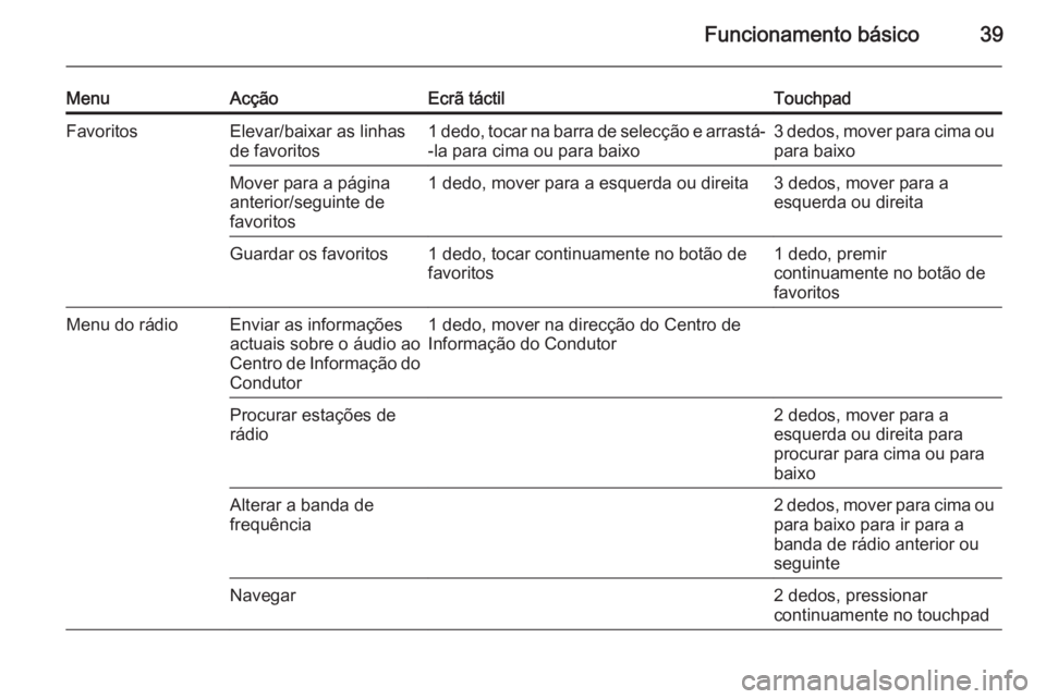 OPEL INSIGNIA 2014.5  Manual de Informação e Lazer (in Portugues) Funcionamento básico39
MenuAcçãoEcrã táctilTouchpadFavoritosElevar/baixar as linhas
de favoritos1 dedo, tocar na barra de selecção e arrastá-
-la para cima ou para baixo3 dedos, mover para cim