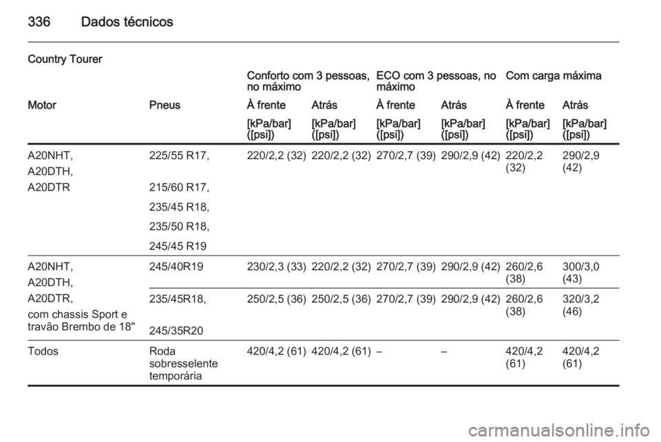 OPEL INSIGNIA 2015  Manual de Instruções (in Portugues) 336Dados técnicos
Country TourerConforto com 3 pessoas,
no máximoECO com 3 pessoas, no
máximoCom carga máximaMotorPneusÀ frenteAtrásÀ frenteAtrásÀ frenteAtrás[kPa/bar]
([psi])[kPa/bar]
([psi
