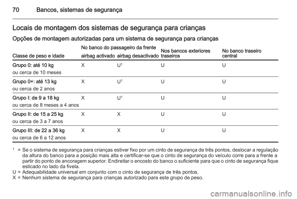 OPEL INSIGNIA 2015 Manual de Instruções (in Portugues) 70Bancos, sistemas de segurançaLocais de montagem dos sistemas de segurança para crianças
Opções de montagem autorizadas para um sistema de segurança para crianças
Classe de peso e idade
No ban OPEL INSIGNIA 2015 Manual de Instruções (in Portugues) 70Bancos, sistemas de segurançaLocais de montagem dos sistemas de segurança para crianças
Opções de montagem autorizadas para um sistema de segurança para crianças
Classe de peso e idade
No ban