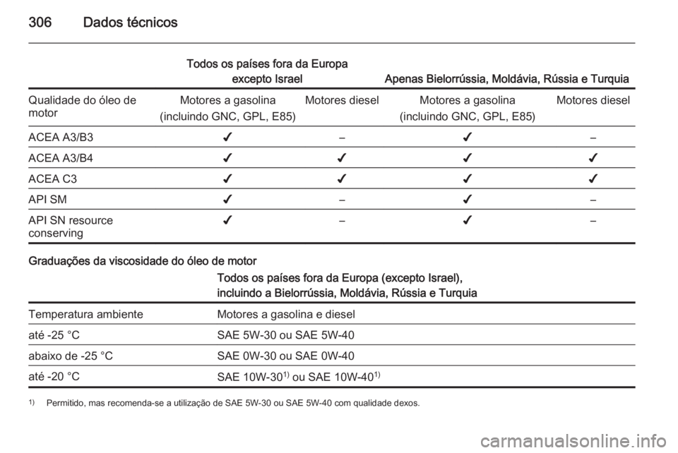OPEL INSIGNIA 2015.5  Manual de Instruções (in Portugues) 306Dados técnicos
Todos os países fora da Europaexcepto Israel
Apenas Bielorrússia, Moldávia, Rússia e Turquia
Qualidade do óleo de
motorMotores a gasolina
(incluindo GNC, GPL, E85)Motores diese