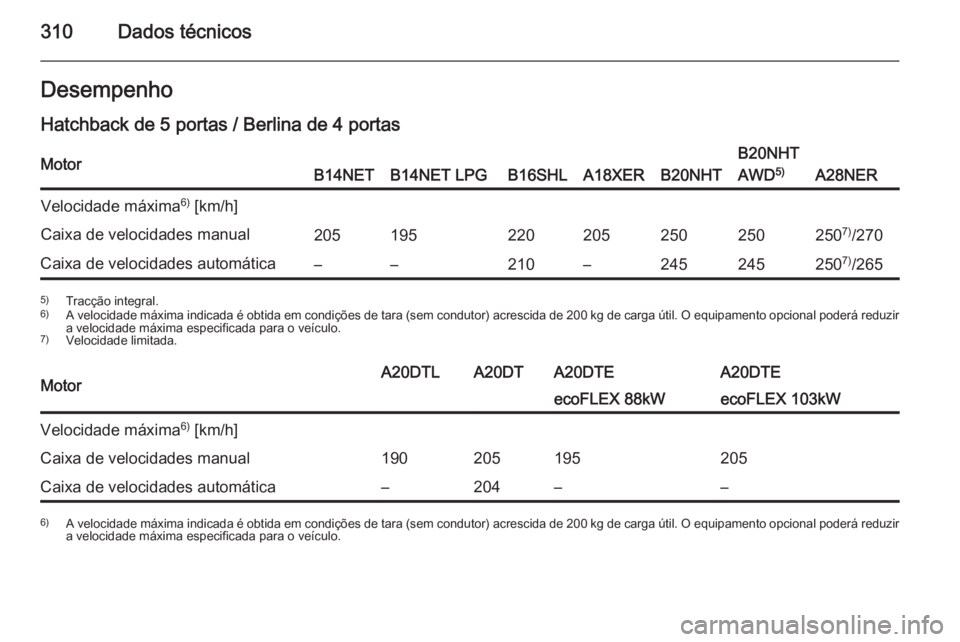 OPEL INSIGNIA 2015.5  Manual de Instruções (in Portugues) 310Dados técnicosDesempenhoHatchback de 5 portas / Berlina de 4 portasMotorB14NETB14NET LPGB16SHLA18XERB20NHT
B20NHT
AWD 5)
A28NER
Velocidade máxima 6)
 [km/h]Caixa de velocidades manual205195220205
