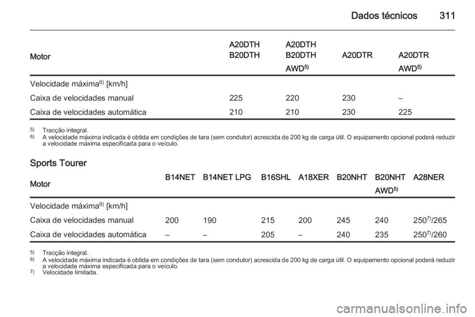 OPEL INSIGNIA 2015.5  Manual de Instruções (in Portugues) Dados técnicos311Motor
A20DTH
B20DTHA20DTH
B20DTH
A20DTRA20DTR
AWD 5)AWD 5)Velocidade máxima 6)
 [km/h]Caixa de velocidades manual225220230–Caixa de velocidades automática2102102302255) Tracção