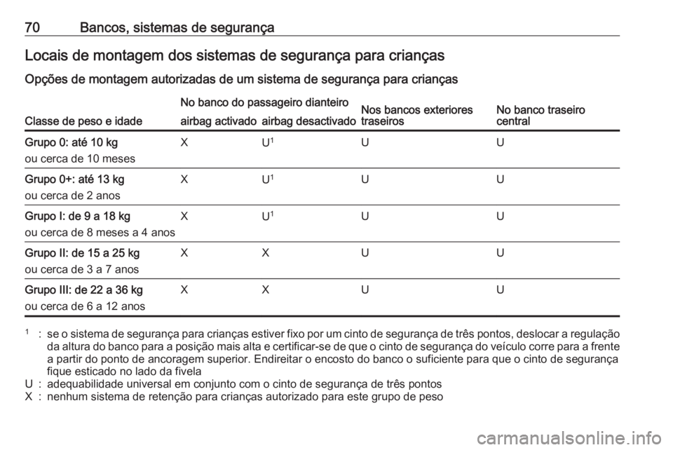 OPEL INSIGNIA 2016.5  Manual de Instruções (in Portugues) 70Bancos, sistemas de segurançaLocais de montagem dos sistemas de segurança para criançasOpções de montagem autorizadas de um sistema de segurança para crianças
Classe de peso e idade
No banco 