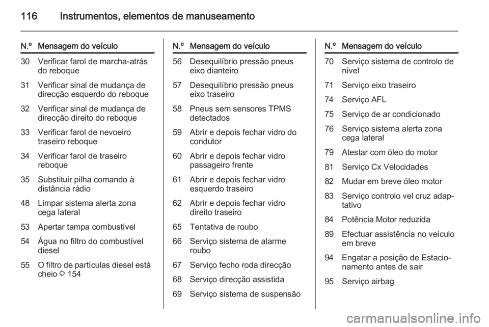 OPEL MERIVA 2015 Manual de Instruções (in Portugues) 116Instrumentos, elementos de manuseamento
N.ºMensagem do veículo30Verificar farol de marcha-atrás
do reboque31Verificar sinal de mudança de
direcção esquerdo do reboque32Verificar sinal de muda OPEL MERIVA 2015 Manual de Instruções (in Portugues) 116Instrumentos, elementos de manuseamento
N.ºMensagem do veículo30Verificar farol de marcha-atrás
do reboque31Verificar sinal de mudança de
direcção esquerdo do reboque32Verificar sinal de muda