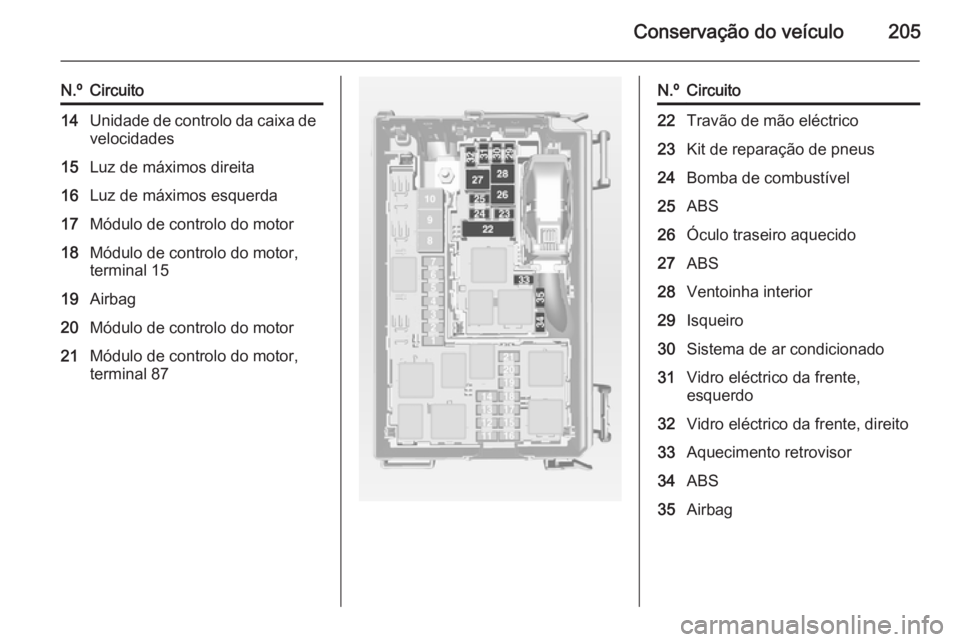 OPEL MERIVA 2015  Manual de Instruções (in Portugues) Conservação do veículo205
N.ºCircuito14Unidade de controlo da caixa de
velocidades15Luz de máximos direita16Luz de máximos esquerda17Módulo de controlo do motor18Módulo de controlo do motor,
t