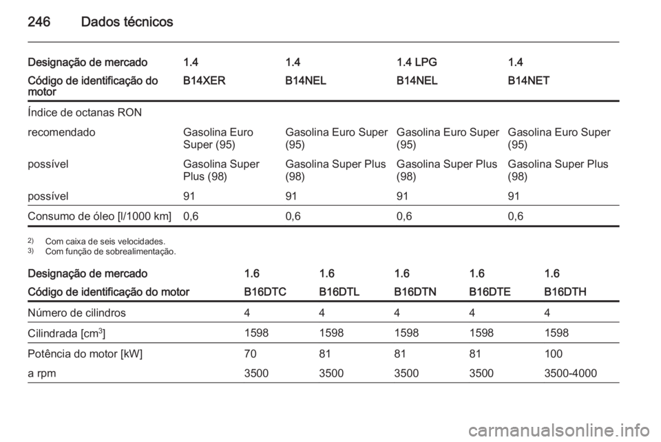 OPEL MERIVA 2015  Manual de Instruções (in Portugues) 246Dados técnicos
Designação de mercado1.41.41.4 LPG1.4Código de identificação do
motorB14XERB14NELB14NELB14NETÍndice de octanas RONrecomendadoGasolina Euro
Super (95)Gasolina Euro Super
(95)Ga