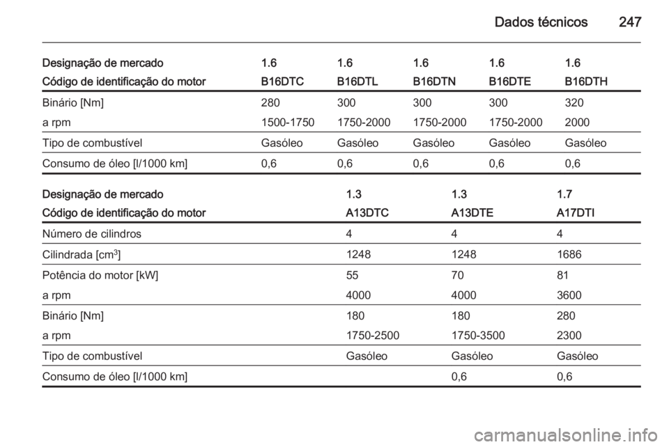OPEL MERIVA 2015  Manual de Instruções (in Portugues) Dados técnicos247
Designação de mercado1.61.61.61.61.6Código de identificação do motorB16DTCB16DTLB16DTNB16DTHB16DTEBinário [Nm]280300300320300a rpm1500-17501750-20001750-200020001750-2000Tipo 