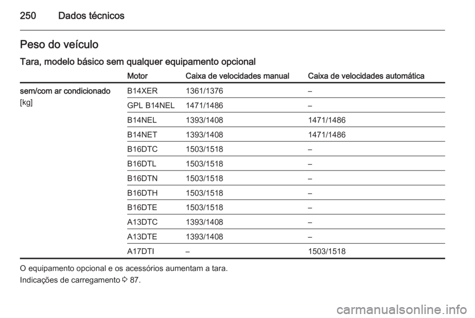 OPEL MERIVA 2015  Manual de Instruções (in Portugues) 250Dados técnicosPeso do veículoTara, modelo básico sem qualquer equipamento opcionalMotorCaixa de velocidades manualCaixa de velocidades automáticasem/com ar condicionado
[kg]B14XER1361/1376–GP