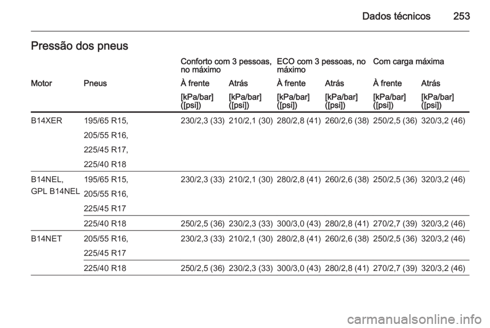 OPEL MERIVA 2015  Manual de Instruções (in Portugues) Dados técnicos253Pressão dos pneusConforto com 3 pessoas,
no máximoECO com 3 pessoas, no
máximoCom carga máximaMotorPneusÀ frenteAtrásÀ frenteAtrásÀ frenteAtrás[kPa/bar]
([psi])[kPa/bar]
([
