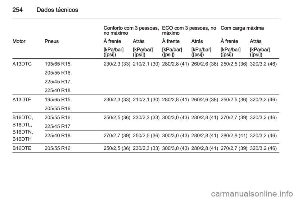 OPEL MERIVA 2015  Manual de Instruções (in Portugues) 254Dados técnicos
Conforto com 3 pessoas,
no máximoECO com 3 pessoas, no
máximoCom carga máximaMotorPneusÀ frenteAtrásÀ frenteAtrásÀ frenteAtrás[kPa/bar]
([psi])[kPa/bar]
([psi])[kPa/bar]
([