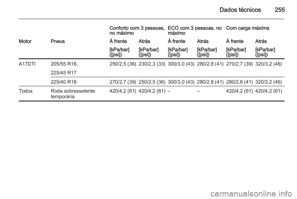 OPEL MERIVA 2015  Manual de Instruções (in Portugues) Dados técnicos255
Conforto com 3 pessoas,
no máximoECO com 3 pessoas, no
máximoCom carga máximaMotorPneusÀ frenteAtrásÀ frenteAtrásÀ frenteAtrás[kPa/bar]
([psi])[kPa/bar]
([psi])[kPa/bar]
([