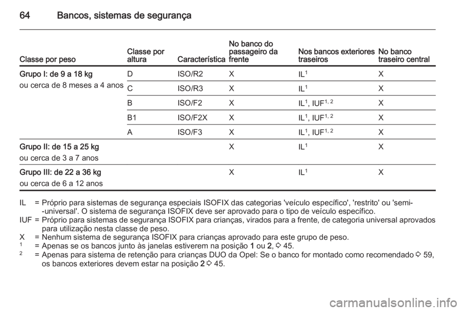 OPEL MERIVA 2015 Manual de Instruções (in Portugues) 64Bancos, sistemas de segurançaClasse por pesoClasse por
alturaCaracterística
No banco do
passageiro da
frenteNos bancos exteriores traseirosNo banco
traseiro centralGrupo I: de 9 a 18 kg
ou cerca d OPEL MERIVA 2015 Manual de Instruções (in Portugues) 64Bancos, sistemas de segurançaClasse por pesoClasse por
alturaCaracterística
No banco do
passageiro da
frenteNos bancos exteriores traseirosNo banco
traseiro centralGrupo I: de 9 a 18 kg
ou cerca d