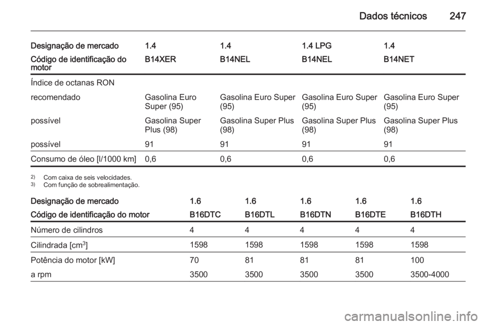 OPEL MERIVA 2015.5  Manual de Instruções (in Portugues) Dados técnicos247
Designação de mercado1.41.41.4 LPG1.4Código de identificação do
motorB14XERB14NELB14NELB14NETÍndice de octanas RONrecomendadoGasolina Euro
Super (95)Gasolina Euro Super
(95)Ga