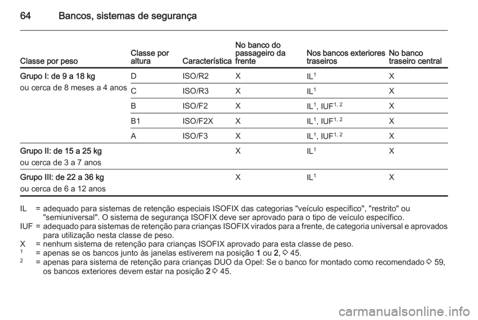 OPEL MERIVA 2015.5 Manual de Instruções (in Portugues) 64Bancos, sistemas de segurançaClasse por pesoClasse por
alturaCaracterística
No banco do
passageiro da
frenteNos bancos exteriores traseirosNo banco
traseiro centralGrupo I: de 9 a 18 kg
ou cerca d OPEL MERIVA 2015.5 Manual de Instruções (in Portugues) 64Bancos, sistemas de segurançaClasse por pesoClasse por
alturaCaracterística
No banco do
passageiro da
frenteNos bancos exteriores traseirosNo banco
traseiro centralGrupo I: de 9 a 18 kg
ou cerca d