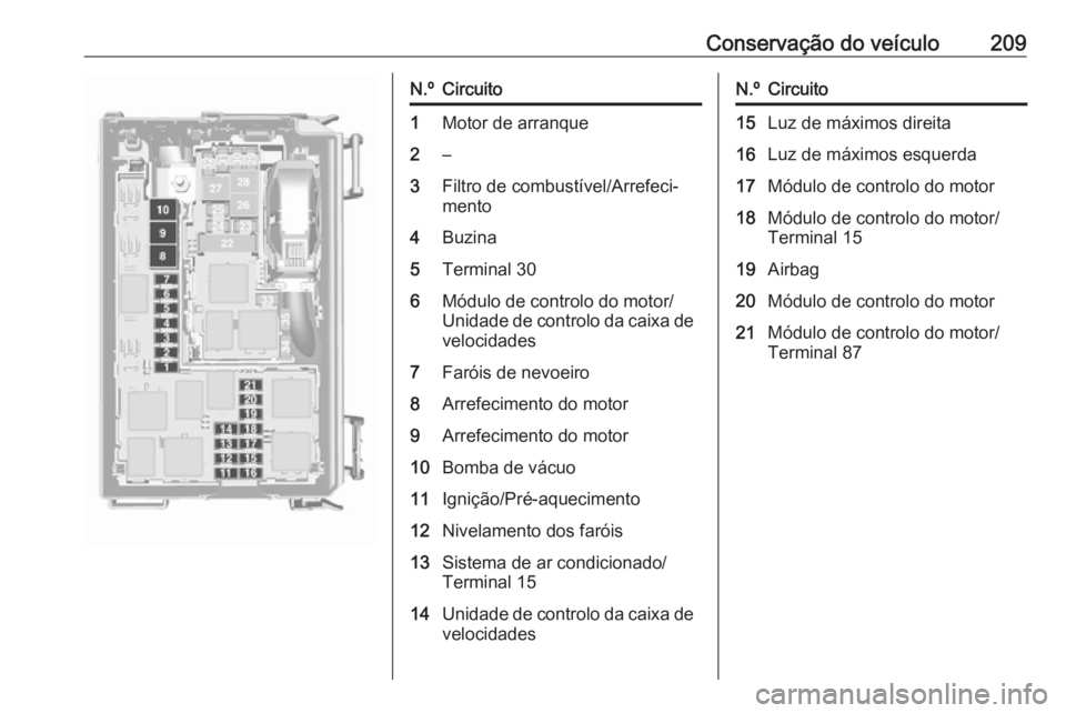 OPEL MERIVA 2016  Manual de Instruções (in Portugues) Conservação do veículo209N.ºCircuito1Motor de arranque2–3Filtro de combustível/Arrefeci‐
mento4Buzina5Terminal 306Módulo de controlo do motor/
Unidade de controlo da caixa de
velocidades7Far