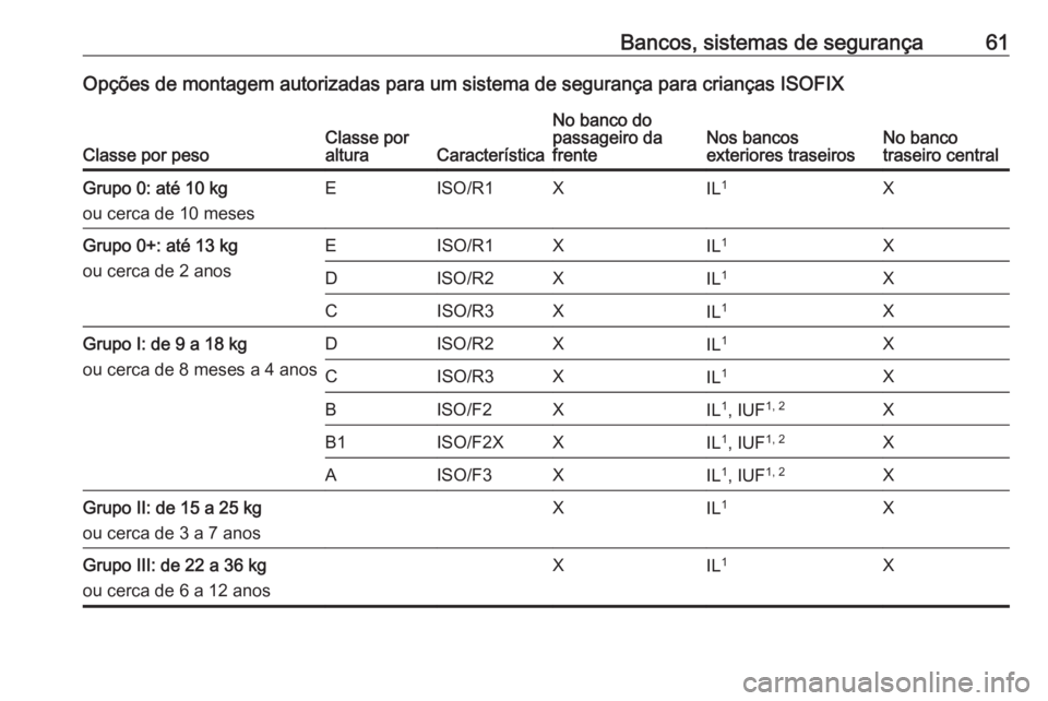 OPEL MERIVA 2016  Manual de Instruções (in Portugues) Bancos, sistemas de segurança61Opções de montagem autorizadas para um sistema de segurança para crianças ISOFIX
Classe por pesoClasse por
alturaCaracterística
No banco do
passageiro da
frenteNos