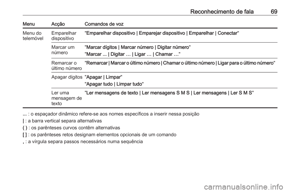 OPEL MERIVA 2016.5  Manual de Informação e Lazer (in Portugues) Reconhecimento de fala69MenuAcçãoComandos de vozMenu do
telemóvelEmparelhar
dispositivo" Emparelhar dispositivo | Emparejar dispositivo | Emparelhar | Conectar "Marcar um
número" Marca