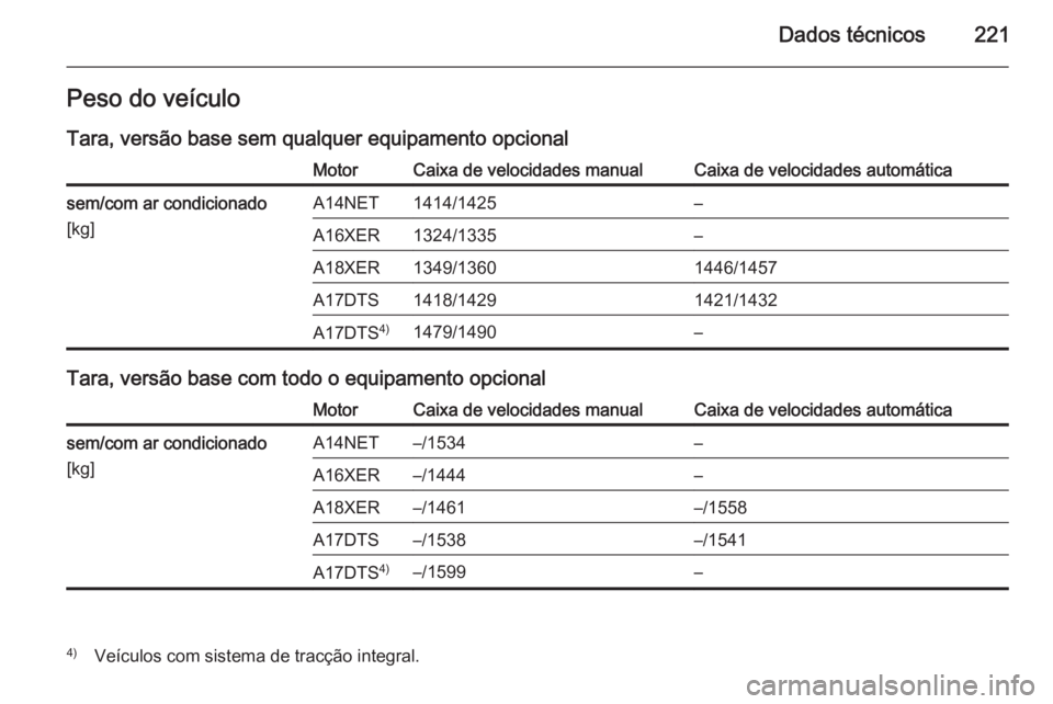 OPEL MOKKA 2014  Manual de Instruções (in Portugues) Dados técnicos221Peso do veículoTara, versão base sem qualquer equipamento opcionalMotorCaixa de velocidades manualCaixa de velocidades automáticasem/com ar condicionado
[kg]A14NET1414/1425–A16X