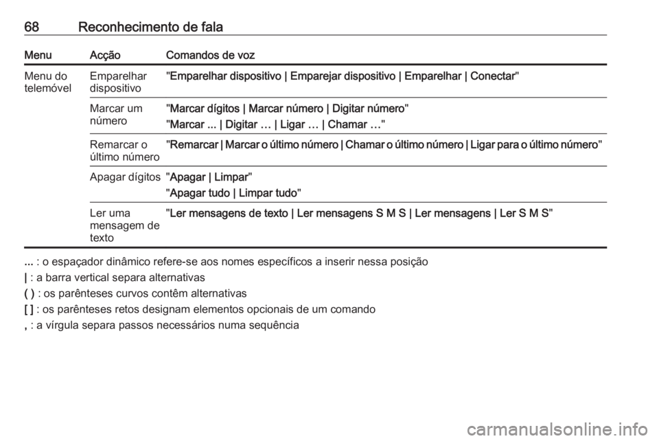 OPEL MOKKA 2016.5  Manual de Informação e Lazer (in Portugues) 68Reconhecimento de falaMenuAcçãoComandos de vozMenu do
telemóvelEmparelhar
dispositivo" Emparelhar dispositivo | Emparejar dispositivo | Emparelhar | Conectar "Marcar um
número" Marca