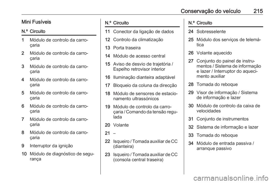 OPEL MOKKA X 2019 Manual de Instruções (in Portugues) Conservação do veículo215Mini FusíveisN.ºCircuito1Módulo de controlo da carro‐
çaria2Módulo de controlo da carro‐
çaria3Módulo de controlo da carro‐
çaria4Módulo de controlo da carro OPEL MOKKA X 2019 Manual de Instruções (in Portugues) Conservação do veículo215Mini FusíveisN.ºCircuito1Módulo de controlo da carro‐
çaria2Módulo de controlo da carro‐
çaria3Módulo de controlo da carro‐
çaria4Módulo de controlo da carro