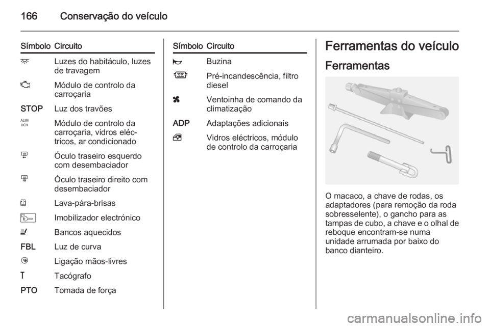 OPEL MOVANO_B 2015  Manual de Instruções (in Portugues) 166Conservação do veículo
SímboloCircuitodLuzes do habitáculo, luzes
de travagemZMódulo de controlo da
carroçariaSTOPLuz dos travõesIMódulo de controlo da
carroçaria, vidros eléc‐
tricos,