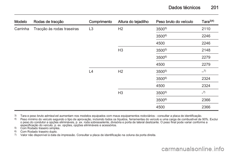 OPEL MOVANO_B 2015  Manual de Instruções (in Portugues) Dados técnicos201
ModeloRodas de tracçãoComprimentoAltura do tejadilhoPeso bruto do veículoTara3)4)CarrinhaTracção às rodas traseirasL3H23500 5)21103500 6)224645002246H335005)21483500 6)2279450