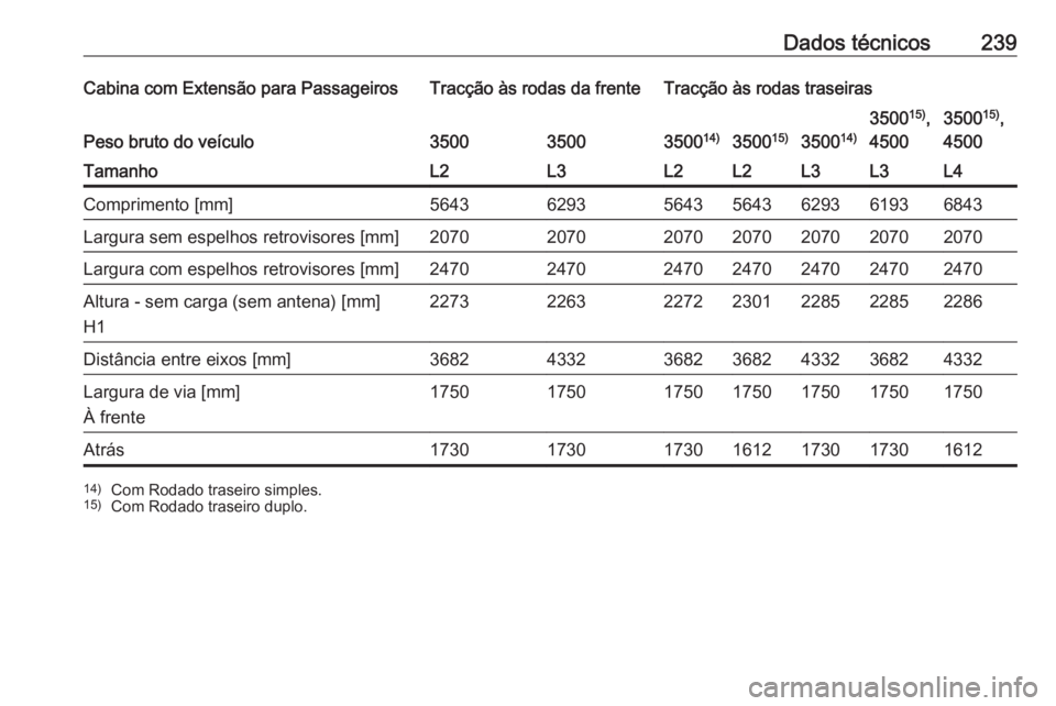 OPEL MOVANO_B 2016.5  Manual de Instruções (in Portugues) Dados técnicos239Cabina com Extensão para PassageirosTracção às rodas da frenteTracção às rodas traseiras
Peso bruto do veículo35003500350014)3500 15)350014)
350015)
,
45003500 15)
,
4500Tama