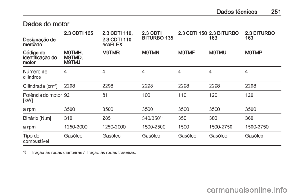 OPEL MOVANO_B 2018.5  Manual de Instruções (in Portugues) Dados técnicos251Dados do motorDesignação de
mercado
2.3 CDTI 1252.3 CDTI 110,
2.3 CDTI 110
ecoFLEX2.3 CDTI
BITURBO 1352.3 CDTI 1502.3 BITURBO
1632.3 BITURBO
163Código de
identificação do
motorM
