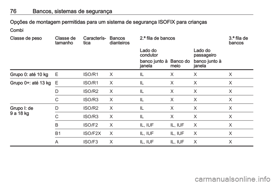 OPEL MOVANO_B 2020  Manual de Instruções (in Portugues) 76Bancos, sistemas de segurançaOpções de montagem permitidas para um sistema de segurança ISOFIX para crianças
CombiClasse de pesoClasse de
tamanhoCaracterís‐
ticaBancos
dianteiros2.ª fila de