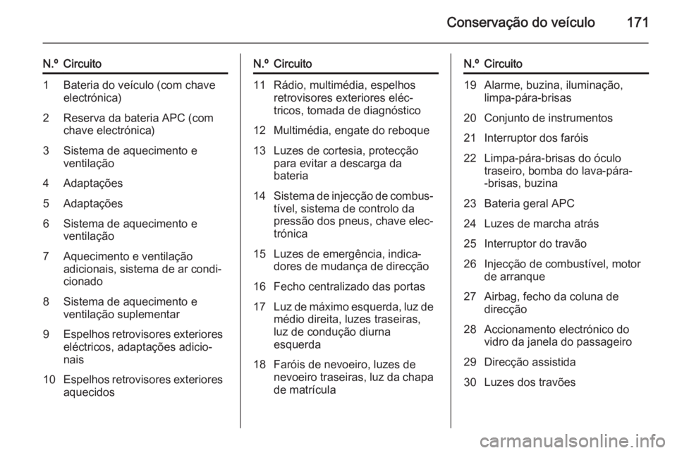 OPEL VIVARO B 2015.5  Manual de Instruções (in Portugues) Conservação do veículo171
N.ºCircuito1Bateria do veículo (com chave
electrónica)2Reserva da bateria APC (com
chave electrónica)3Sistema de aquecimento e
ventilação4Adaptações5Adaptações6S