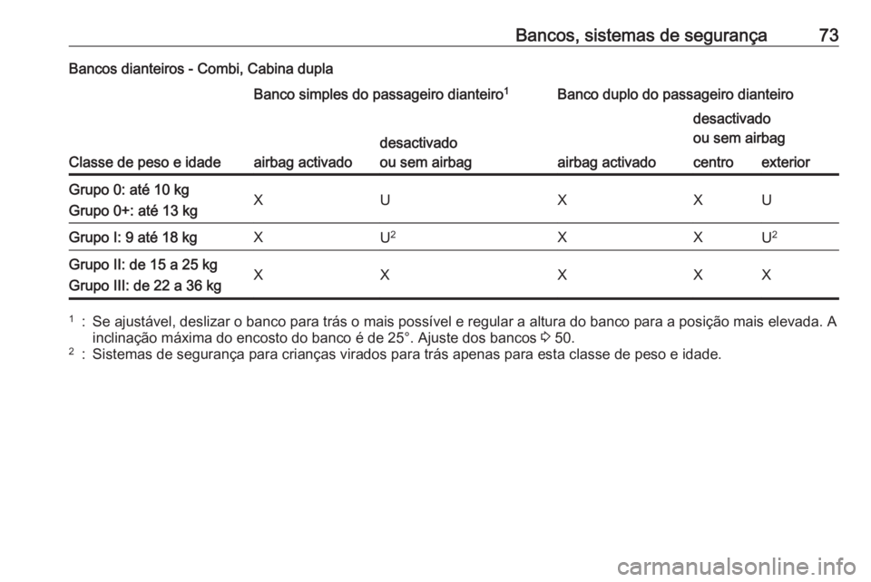 OPEL VIVARO B 2017.5  Manual de Instruções (in Portugues) Bancos, sistemas de segurança73Bancos dianteiros - Combi, Cabina dupla
Classe de peso e idade
Banco simples do passageiro dianteiro1Banco duplo do passageiro dianteiro
airbag activado
desactivado
ou 