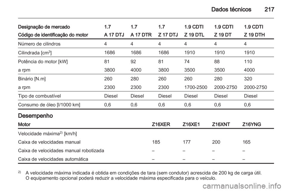 OPEL ZAFIRA 2010.5  Manual de Instruções (in Portugues) 